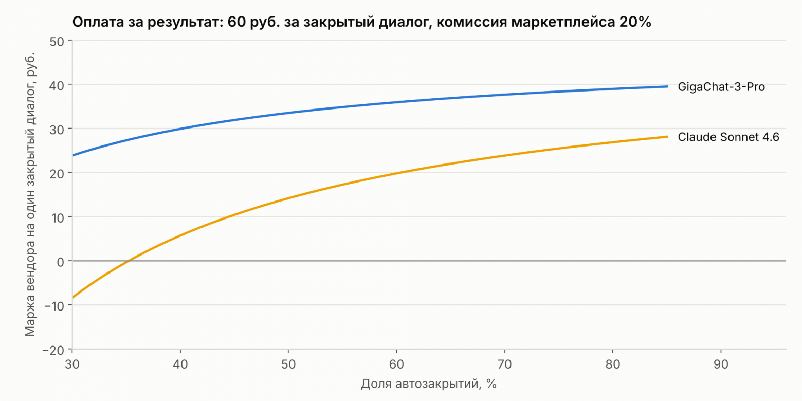 Маржа вендора при оплате за закрытый диалог: ставка 60 руб., комиссия маркетплейса Cloud.ru 20% (партнер получает 80%). На вендоре токены, инфраструктура, проверка, база знаний и внедрение